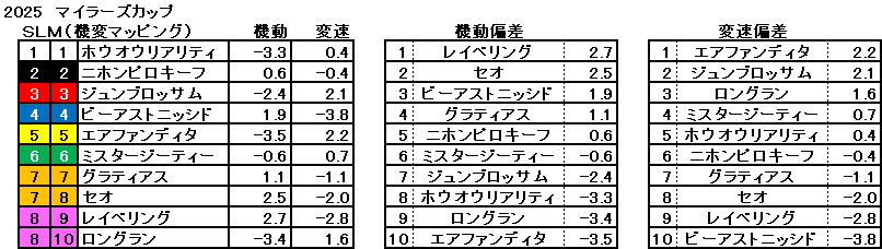 2025　マイラーズＣ　機変マップ　一覧